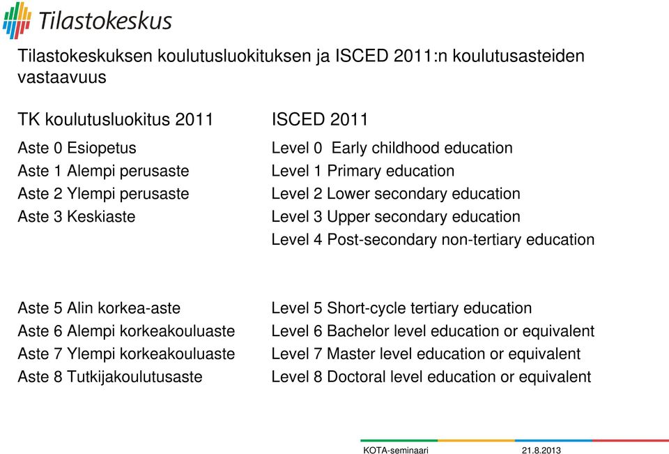 Level 4 Post-secondary non-tertiary education Aste 5 Alin korkea-aste Aste 6 Alempi korkeakouluaste Aste 7 Ylempi korkeakouluaste Aste 8 Tutkijakoulutusaste Level 5