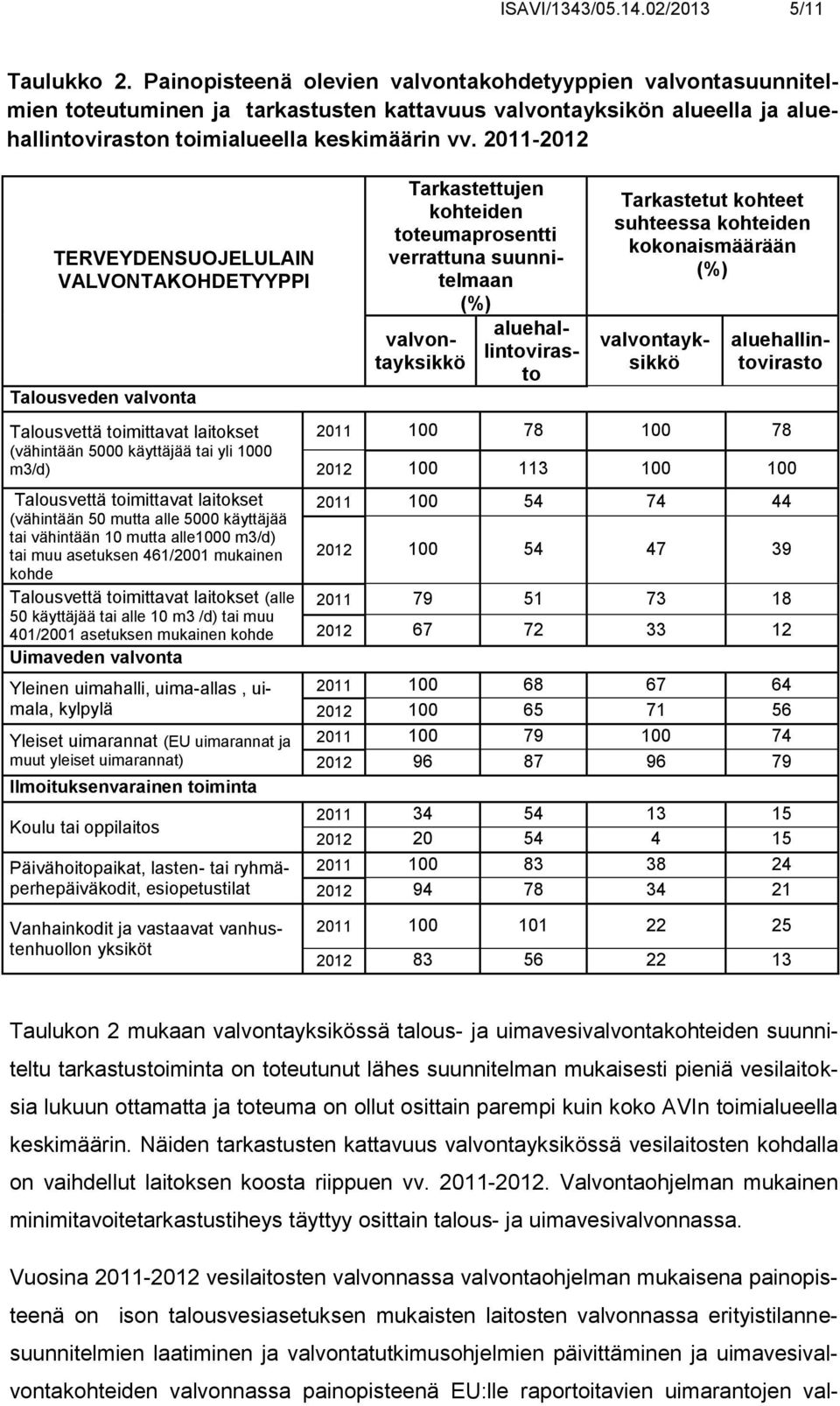 2011-2012 TERVEYDENSUOJELULAIN VALVONTAKOHDETYYPPI Talousveden valvonta Talousvettä toimittavat laitokset (vähintään 5000 käyttäjää tai yli 1000 m3/d) Talousvettä toimittavat laitokset (vähintään 50