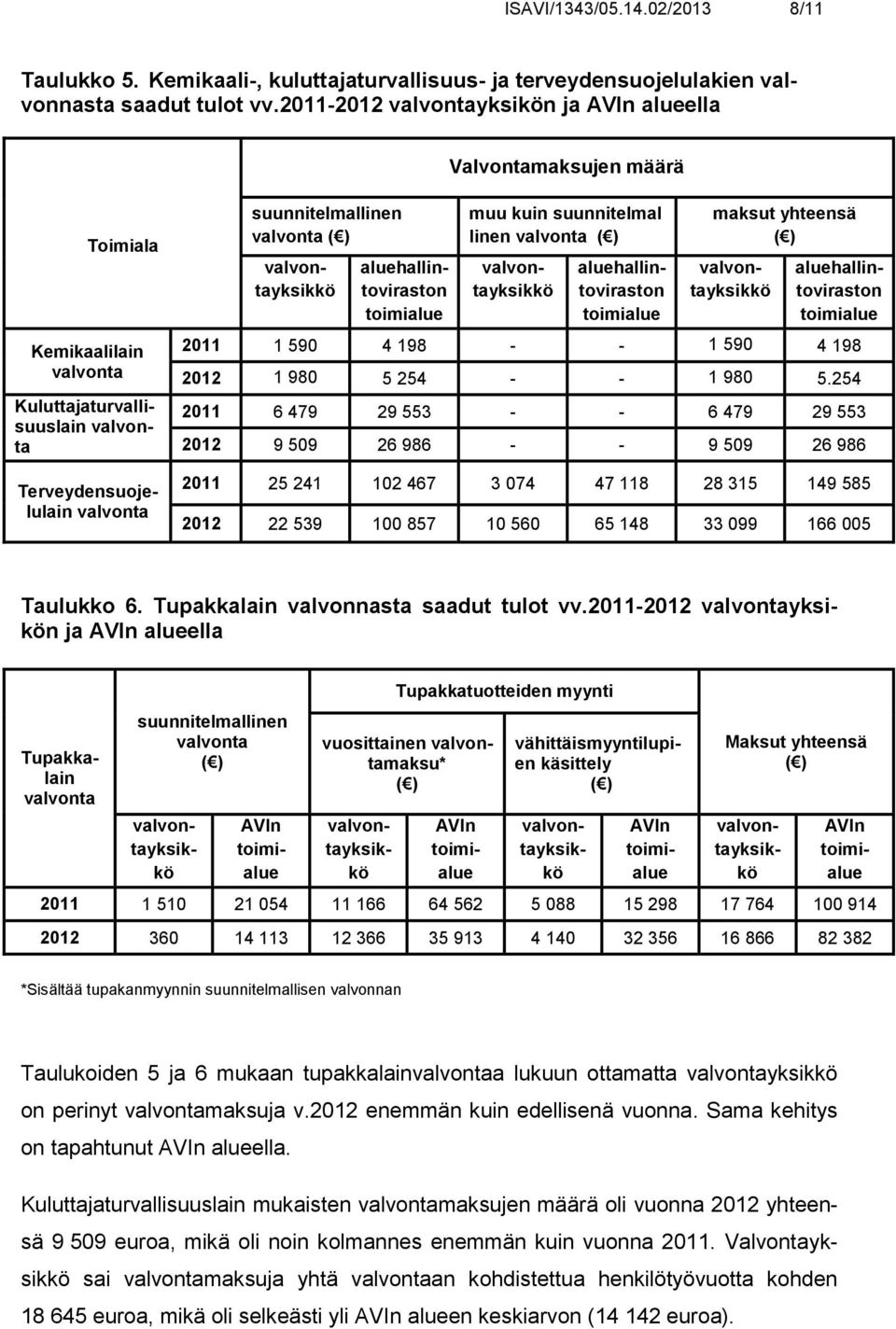 aluehallintoviraston muu kuin suunnitelmal linen valvonta ( ) aluehallintoviraston maksut yhteensä ( ) aluehallintoviraston 2011 1 590 4 198 - - 1 590 4 198 2012 1 980 5 254 - - 1 980 5.