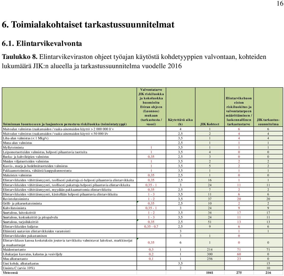 riskiluokka (toimintatyyppi) Valvontatarve JIK riskiluokka ja kokoluokka huomioitu Eviran ohjeen (Luonnos) mukaan (tarkastusta / vuosi) Käytettävä aika (h) JIK Kohteet Elintarvikehuon eiston