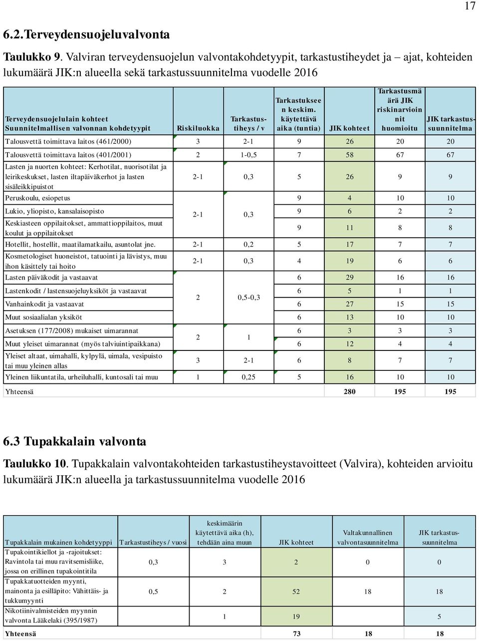 valvonnan kohdetyypit Riskiluokka Tarkastustiheys / v Tarkastuksee n keskim.