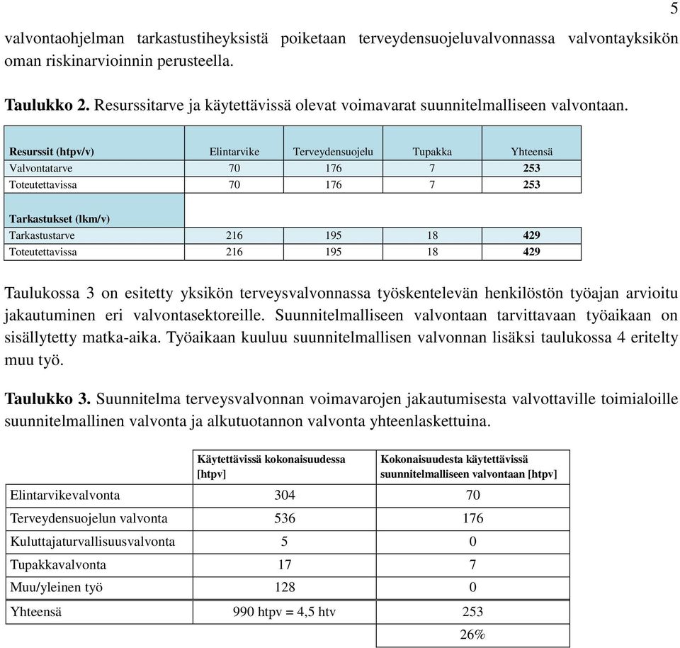 Resurssit (htpv/v) Elintarvike Terveydensuojelu Tupakka Yhteensä Valvontatarve 70 176 7 253 Toteutettavissa 70 176 7 253 Tarkastukset (lkm/v) Tarkastustarve 216 195 18 429 Toteutettavissa 216 195 18