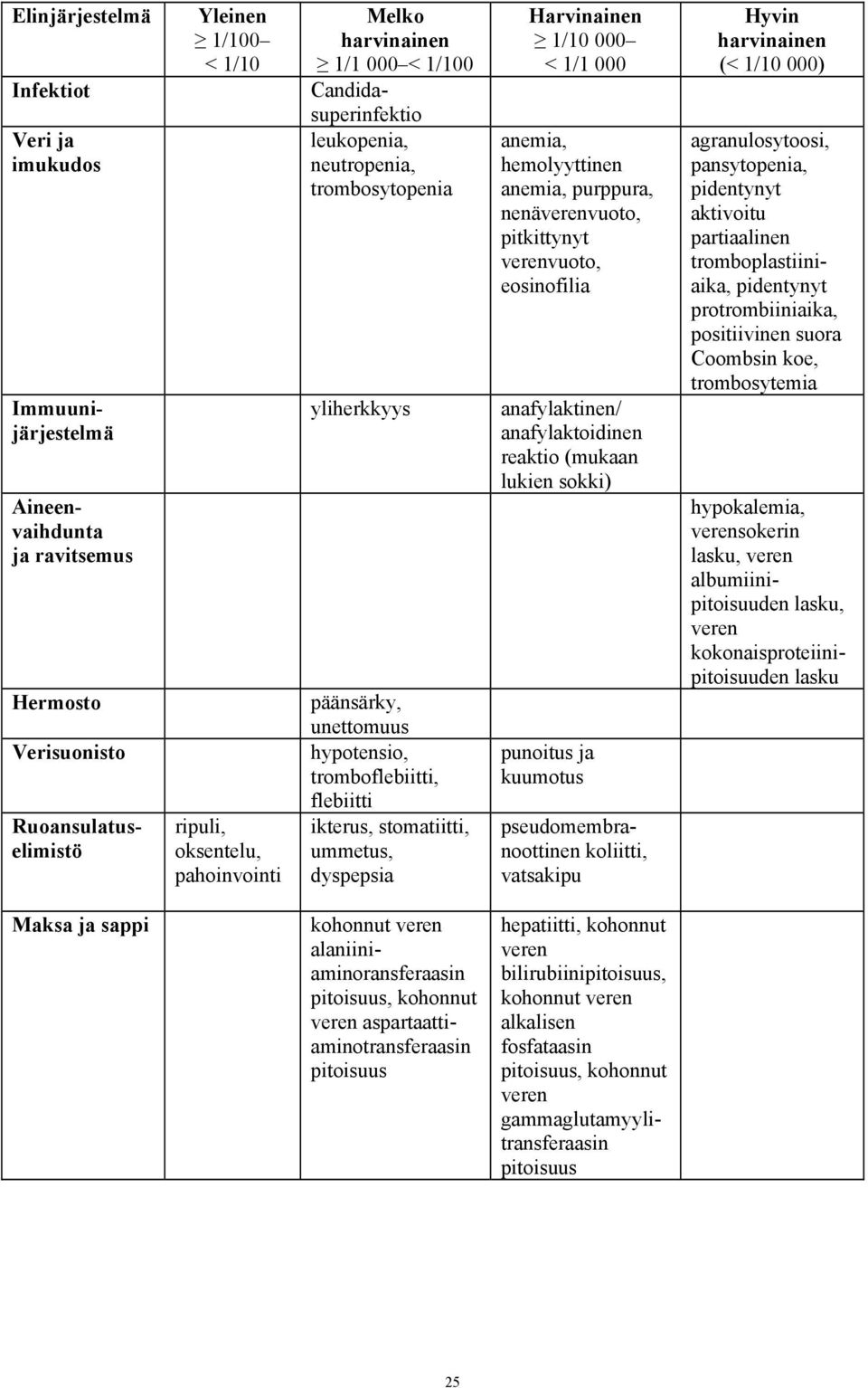 dyspepsia Harvinainen 1/10 000 < 1/1 000 anemia, hemolyyttinen anemia, purppura, nenäverenvuoto, pitkittynyt verenvuoto, eosinofilia anafylaktinen/ anafylaktoidinen reaktio (mukaan lukien sokki)