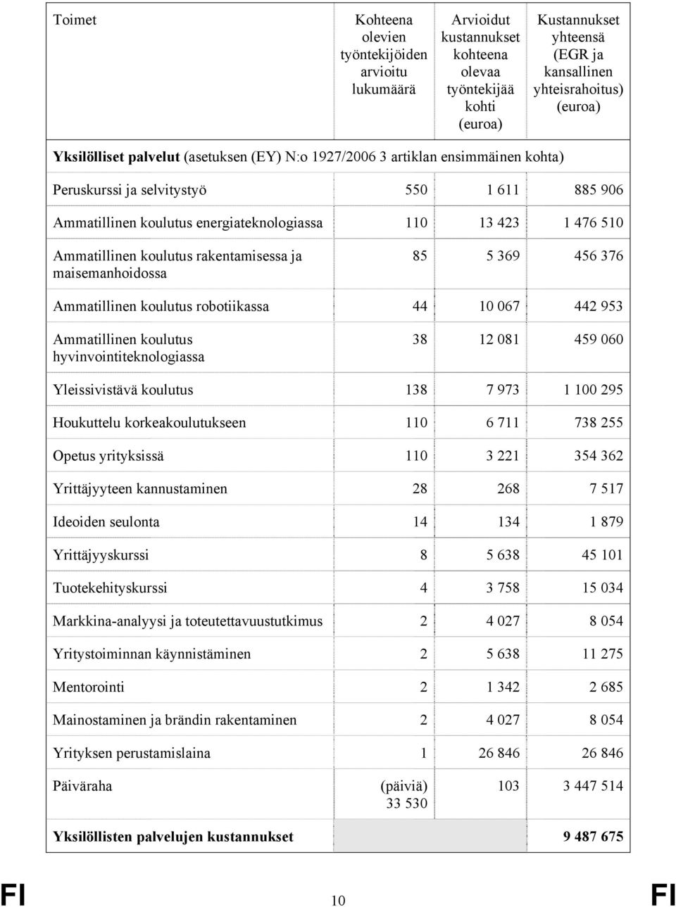 Ammatillinen koulutus rakentamisessa ja maisemanhoidossa 85 5 369 456 376 Ammatillinen koulutus robotiikassa 44 10 067 442 953 Ammatillinen koulutus hyvinvointiteknologiassa 38 12 081 459 060