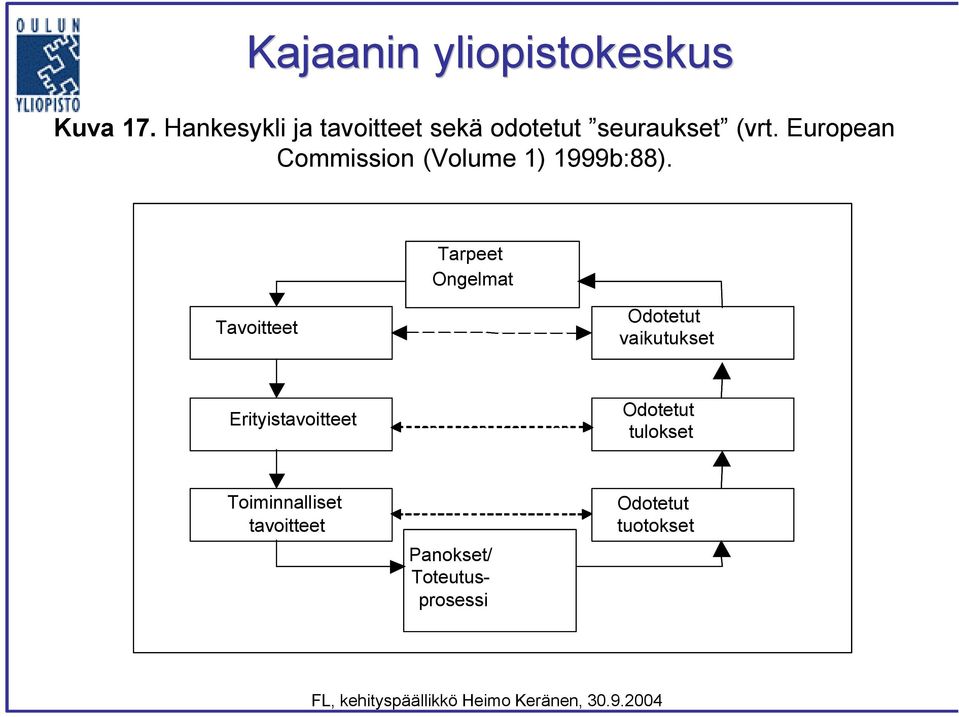 Tarpeet Ongelmat Tavoitteet Odotetut vaikutukset