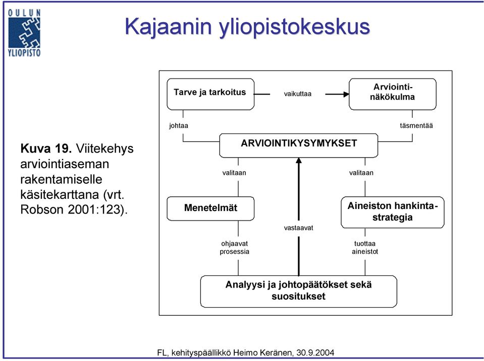 valitaan Menetelmät ARVIOINTIKYSYMYKSET vastaavat valitaan Aineiston