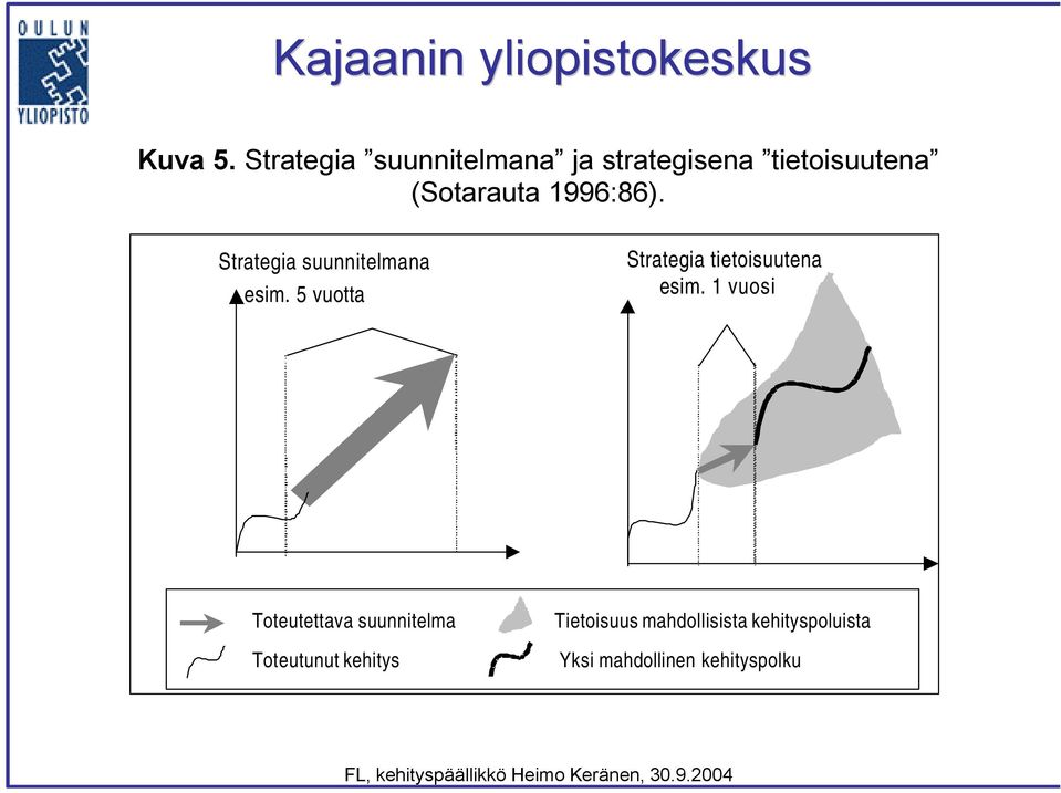 esim. 5 vuotta 5 vuotta Strategia tietoisuutena Strategia tietoisuutena esim.