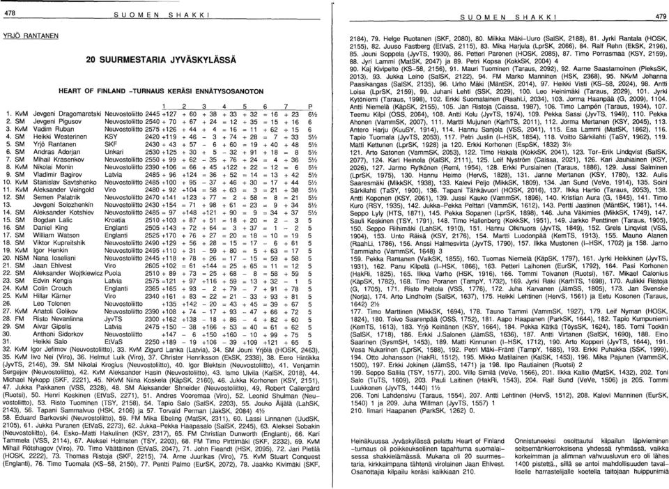 KvM Vadim Ruban Neuvostoliitto 2575 + 126 + 44 + 4 = 16 = 11 + 62 + 15 6 4. SM Heikki Westerinen KSY 2420 +119 + 46-3 + 74 + 28 = 7 + 33 5% 5.