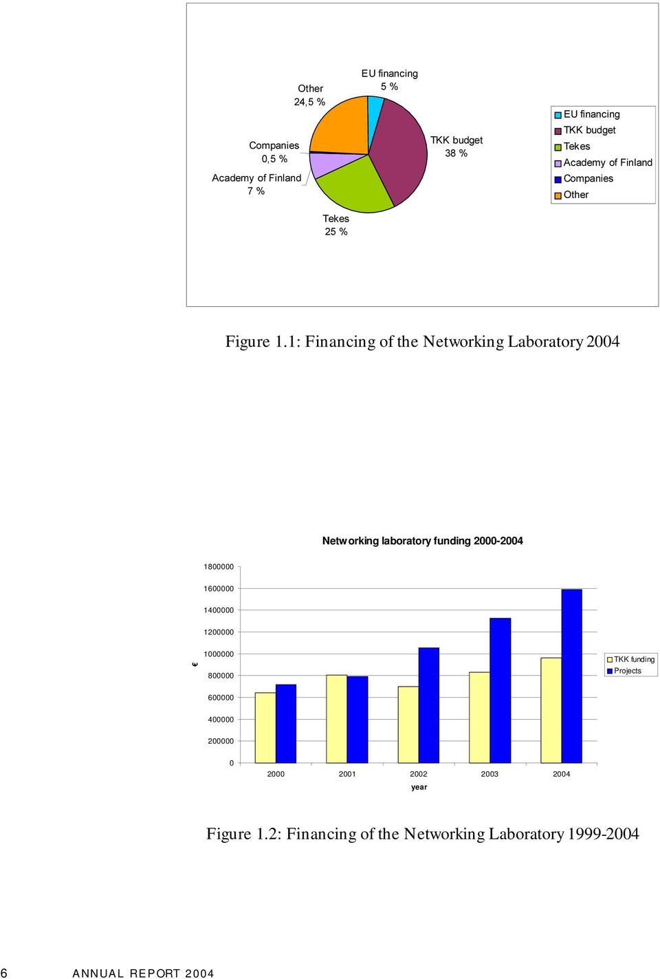 1: Financing of the Networking Laboratory 2004 Networking laboratory funding 2000-2004 1800000 1600000 1400000