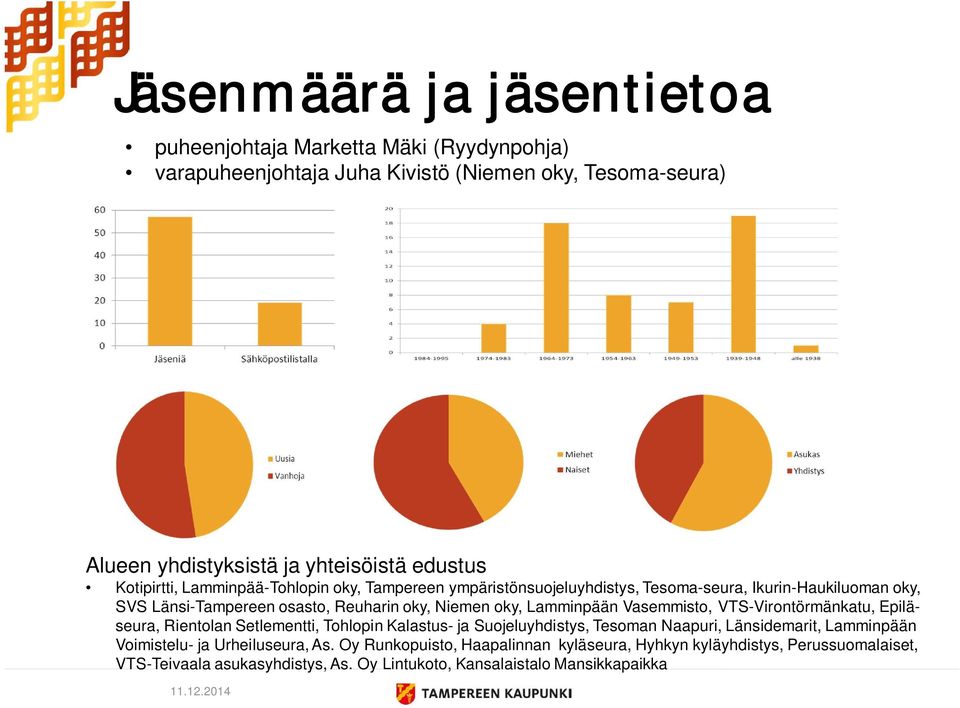 Lamminpään Vasemmisto, VTS-Virontörmänkatu, Epiläseura, Rientolan Setlementti, Tohlopin Kalastus- ja Suojeluyhdistys, Tesoman Naapuri, Länsidemarit, Lamminpään