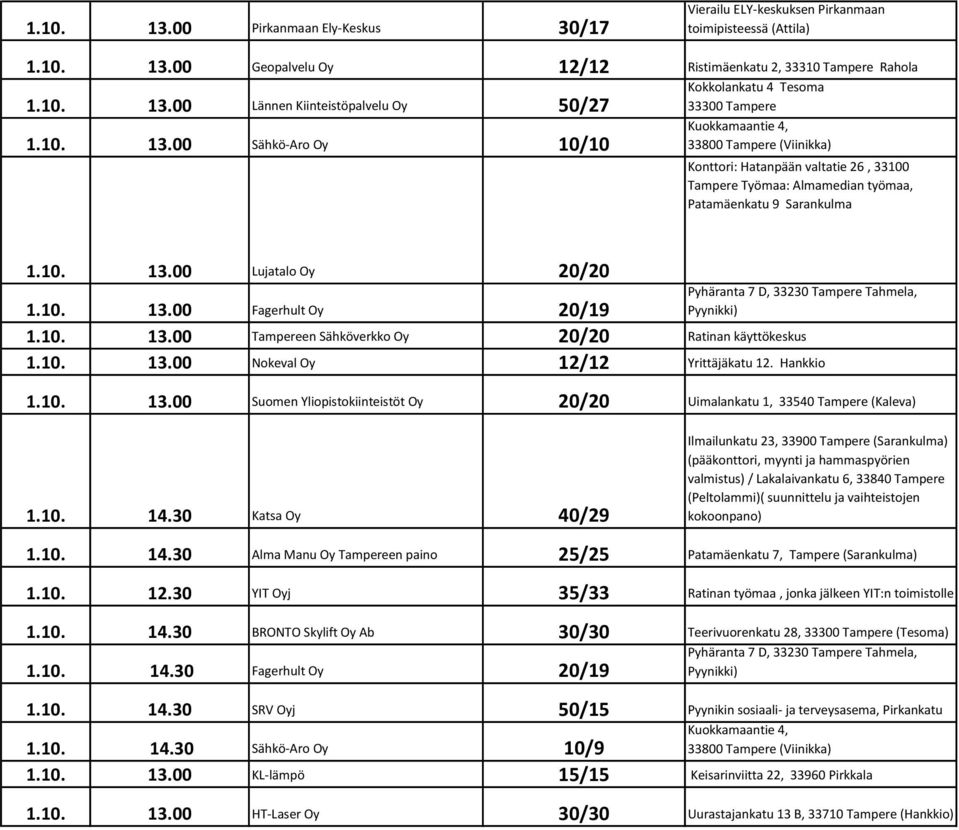 10. 13.00 Fagerhult Oy 20/19 1.10. 13.00 Tampereen Sähköverkko Oy 20/20 Ratinan käyttökeskus 1.10. 13.00 Nokeval Oy 12/12 Yrittäjäkatu 12. Hankkio 1.10. 13.00 Suomen Yliopistokiinteistöt Oy 20/20 Uimalankatu 1, 33540 Tampere (Kaleva) 1.