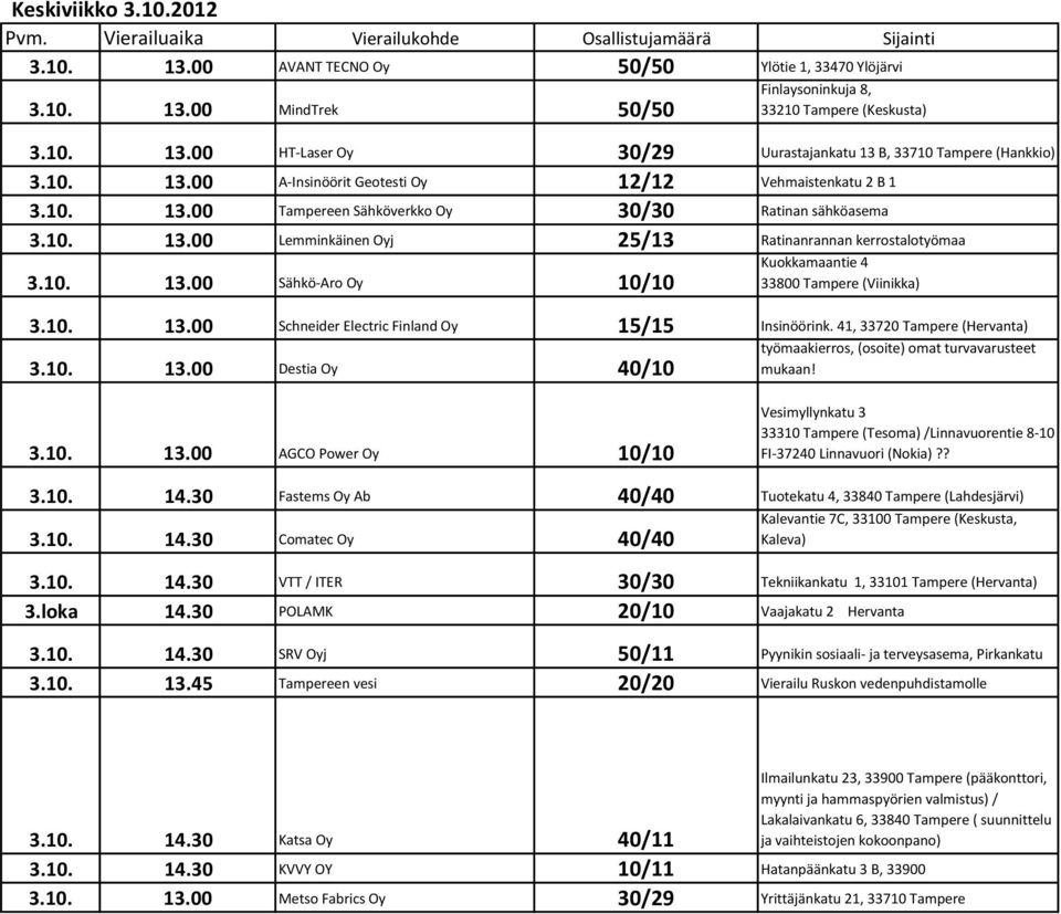 10. 13.00 Lemminkäinen Oyj 25/13 Ratinanrannan kerrostalotyömaa 3.10. 13.00 Sähkö-Aro Oy 10/10 Kuokkamaantie 4 3.10. 13.00 Schneider Electric Finland Oy 15/15 Insinöörink.