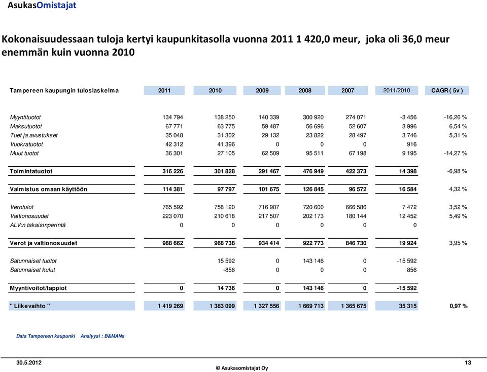 Vuokratuotot 42 312 41 396 0 0 0 916 Muut tuotot 36 301 27 105 62 509 95 511 67 198 9 195-14,27 % Toimintatuotot 316 226 301 828 291 467 476 949 422 373 14 398-6,98 % Valmistus omaan käyttöön 114 381