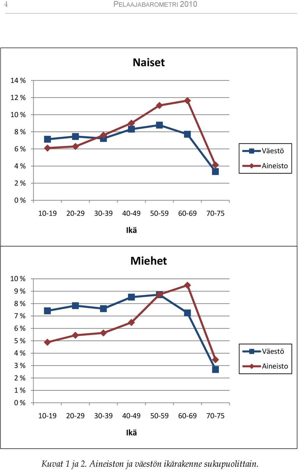 % 4 % 3 % 2 % 1 % 0 % Miehet 10-19 20-29 30-39 40-49 50-59 60-69 70-75 Ikä