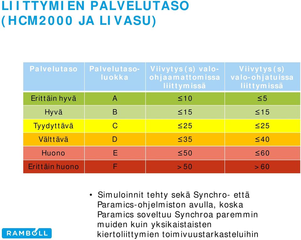 Välttävä D 35 40 Huono E 50 60 Erittäin huono F >50 >60 Simuloinnit tehty sekä Synchro- että