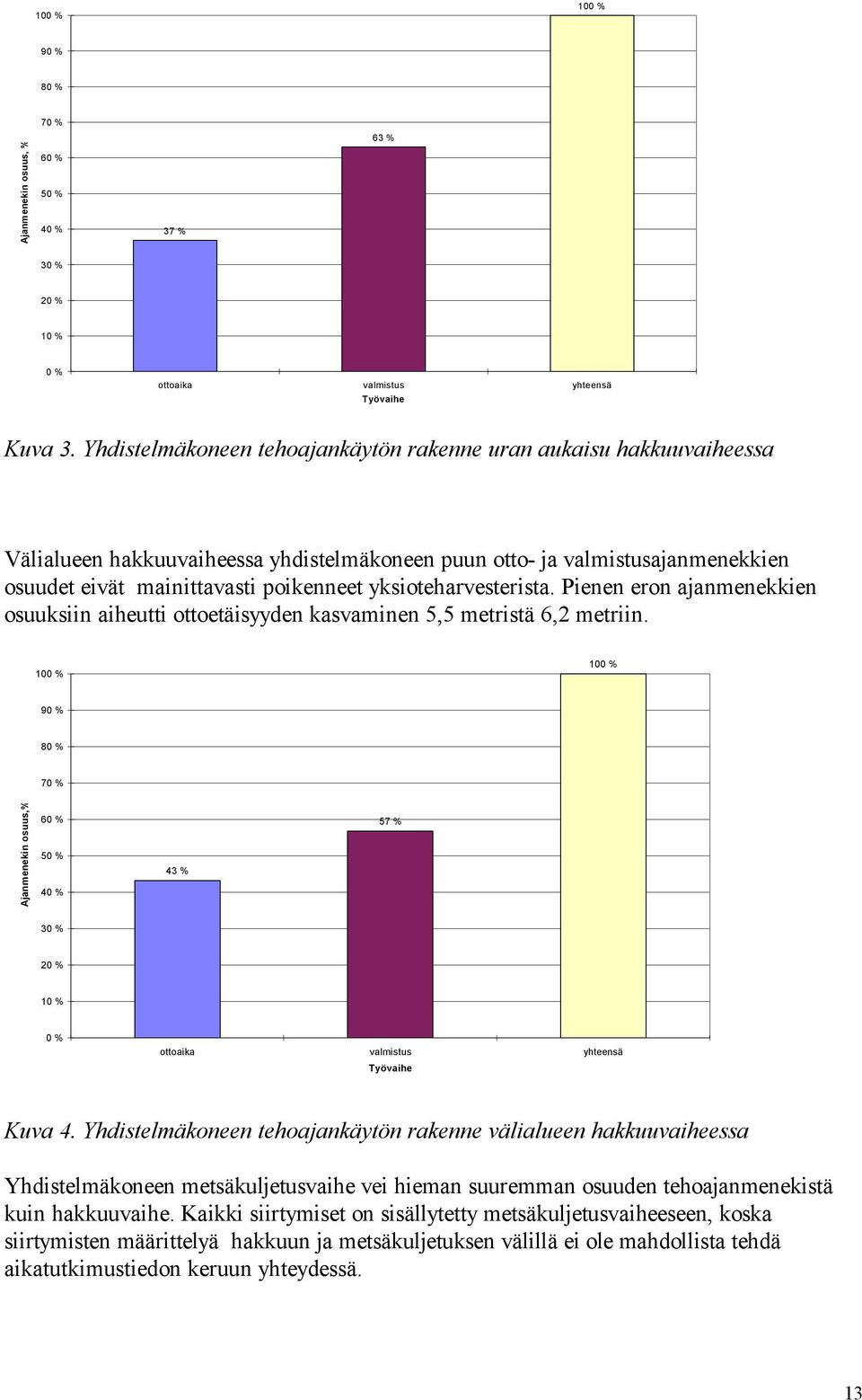 yksioteharvesterista. Pienen eron ajanmenekkien osuuksiin aiheutti ottoetäisyyden kasvaminen 5,5 metristä 6,2 metriin.