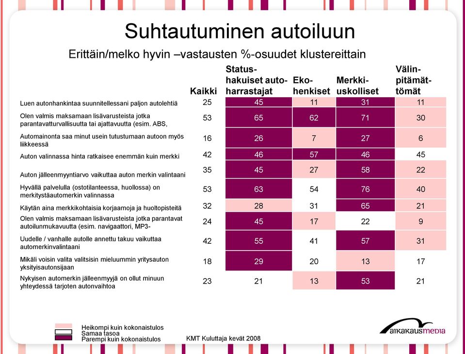 ABS, Automainonta saa minut usein tutustumaan autoon myös liikkeessä 53 65 62 71 30 16 26 7 27 6 Auton valinnassa hinta ratkaisee enemmän kuin merkki 42 46 57 46 45 Auton jälleenmyyntiarvo vaikuttaa