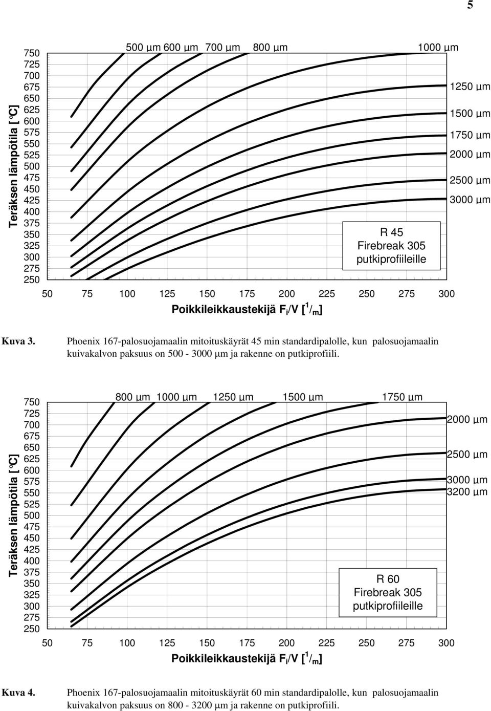 Phoenix 167-palosuojamaalin mitoituskäyrät 45 min standardipalolle, kun palosuojamaalin kuivakalvon paksuus on - 3000 μm ja rakenne on putkiprofiili.