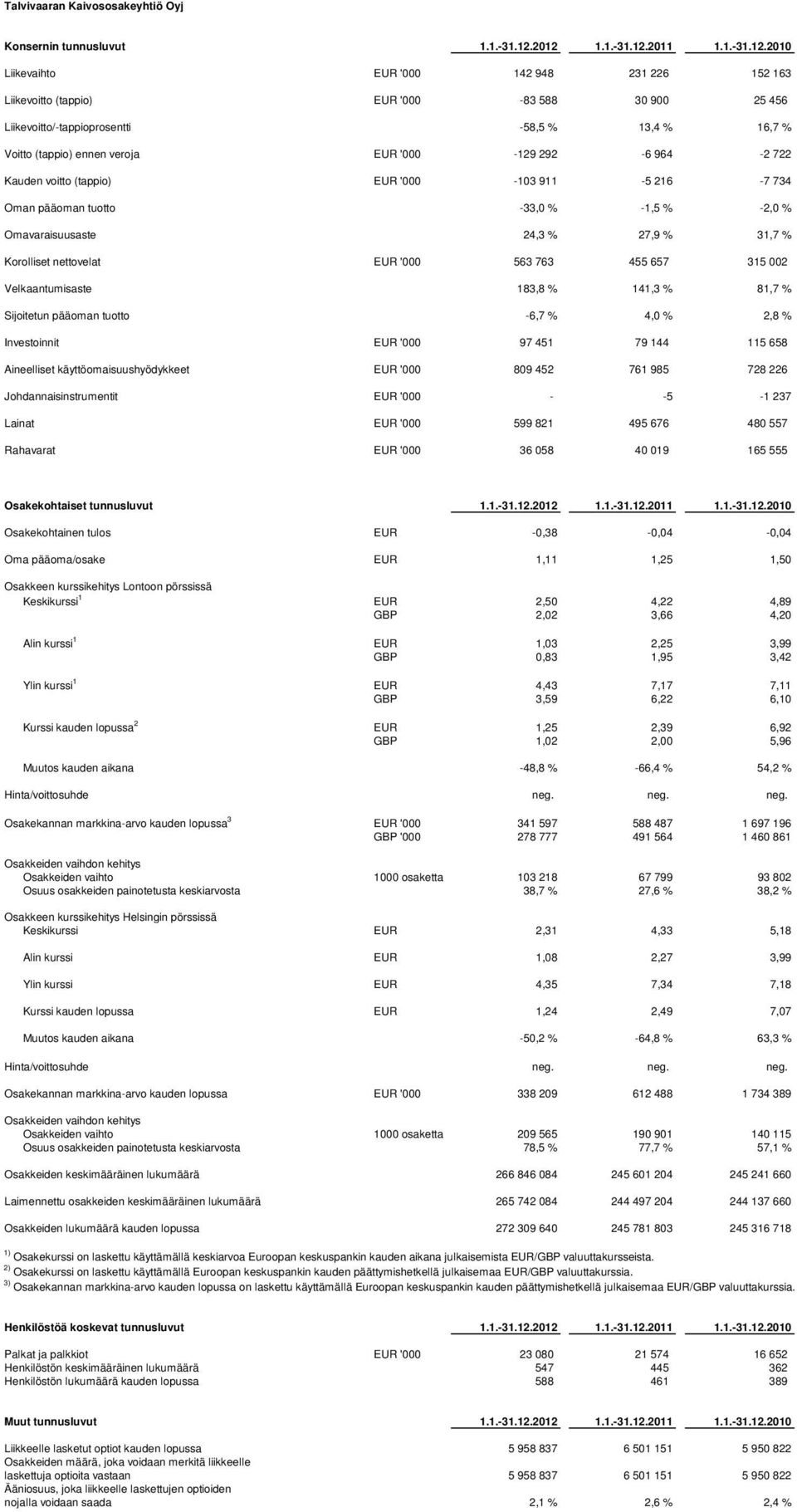 ennen veroja EUR '000-129 292-6 964-2 722 Kauden voitto (tappio) EUR '000-103 911-5 216-7 734 Oman pääoman tuotto -33,0 % -1,5 % -2,0 % Omavaraisuusaste 24,3 % 27,9 % 31,7 % Korolliset nettovelat EUR