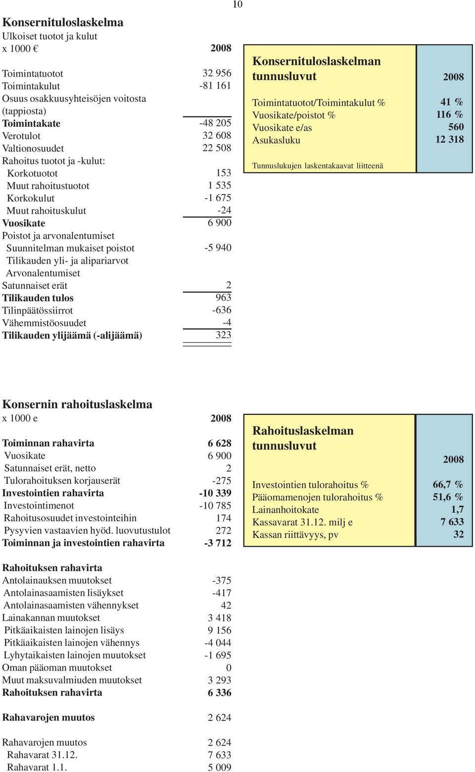 Tilikauden tulos Tilinpäätössiirrot Vähemmistöosuudet Tilikauden ylijäämä (-alijäämä) 2008 32 956-81 161-48 205 32 608 22 508 153 1 535-1 675-24 6 900-5 940 2 963-636 -4 323 Konsernituloslaskelman