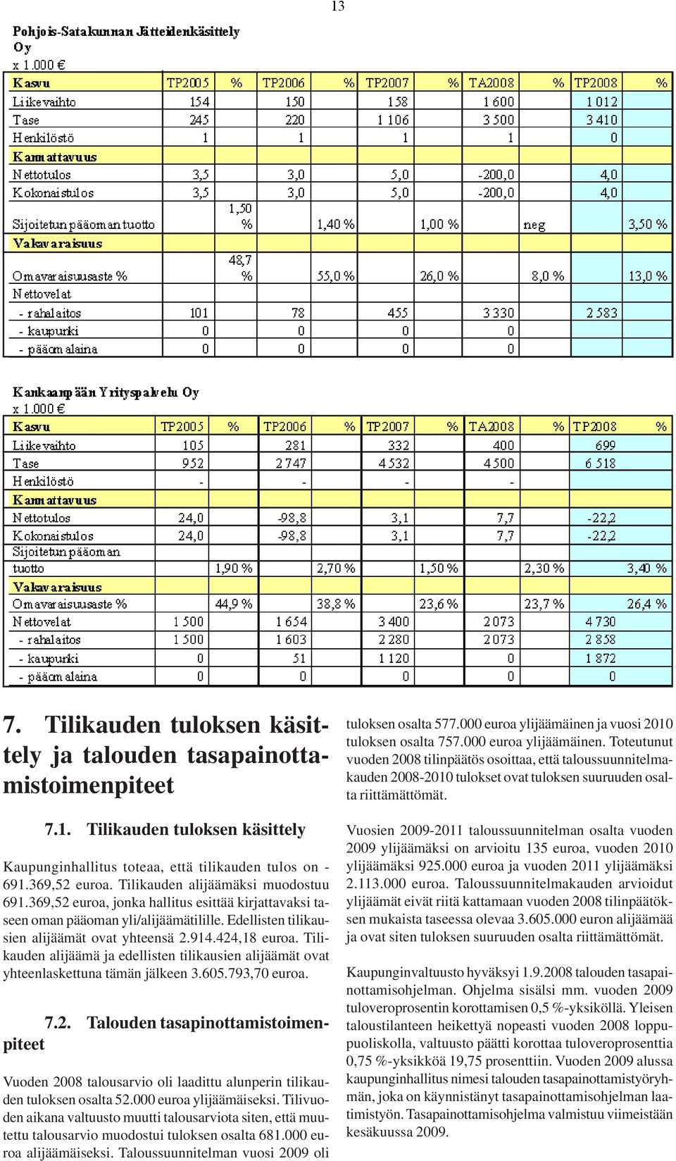 Tilikauden alijäämä ja edellisten tilikausien alijäämät ovat yhteenlaskettuna tämän jälkeen 3.605.793,70 euroa. 7.2.