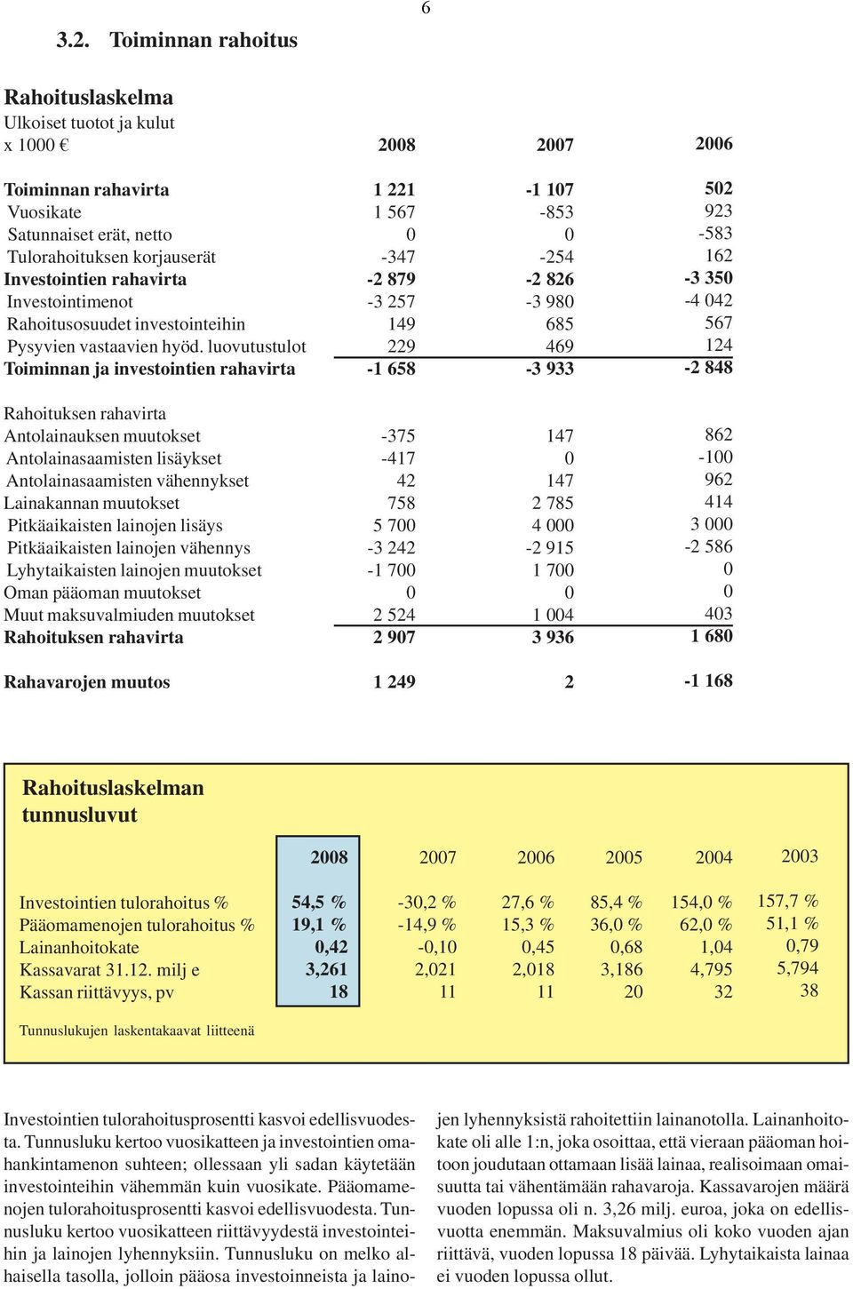 luovutustulot Toiminnan ja investointien rahavirta 1 221 1 567 0-347 -2 879-3 257 149 229-1 658-1 107-853 0-254 -2 826-3 980 685 469-3 933 502 923-583 162-3 350-4 042 567 124-2 848 Rahoituksen