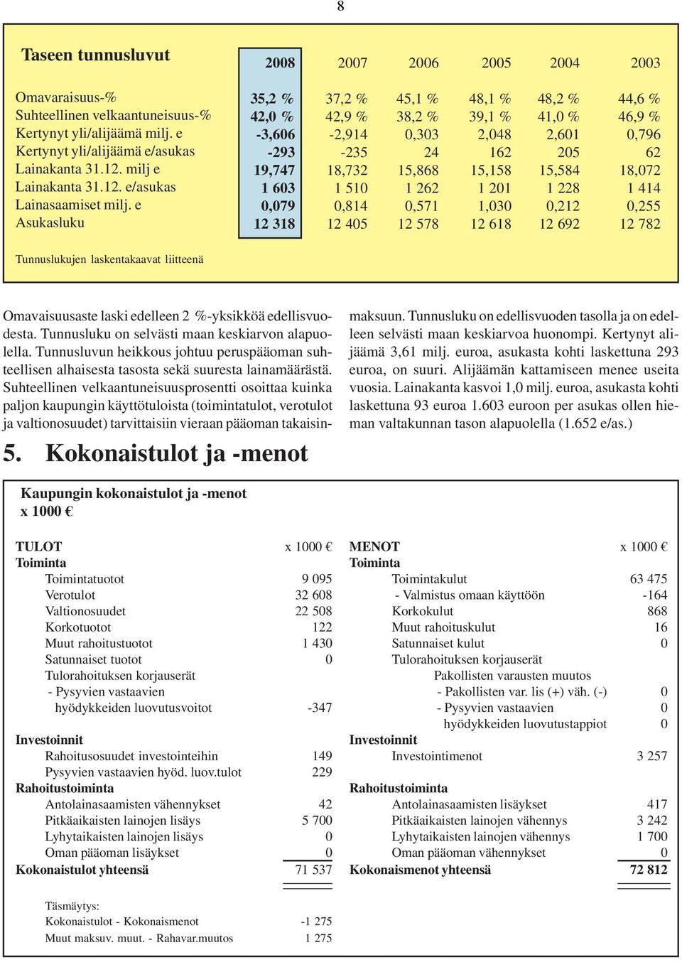 e Asukasluku 35,2 % 42,0 % -3,606-293 19,747 1 603 0,079 12 318 37,2 % 42,9 % -2,914-235 18,732 1 510 0,814 12 405 45,1 % 38,2 % 0,303 24 15,868 1 262 0,571 12 578 48,1 % 39,1 % 2,048 162 15,158 1