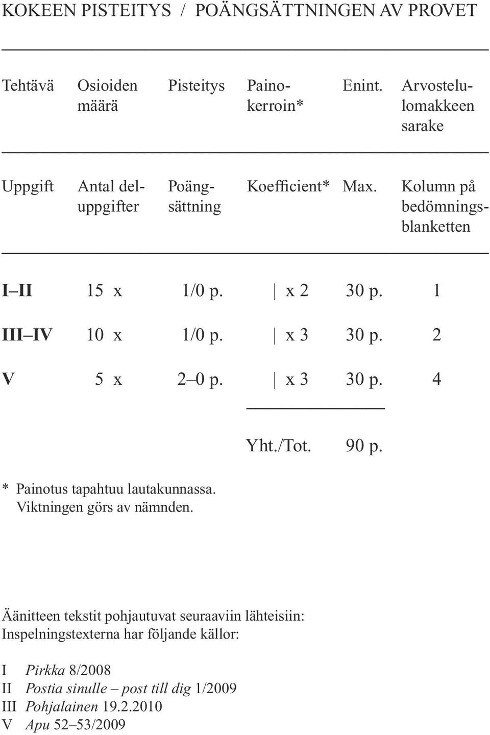 Kolumn på uppgifter sättning bedömningsblanketten I II 15 x 1/0 p. x 2 30 p. 1 III IV 10 x 1/0 p. x 3 30 p. 2 V 5 x 2 0 p. x 3 30 p. 4 * Painotus tapahtuu lautakunnassa.