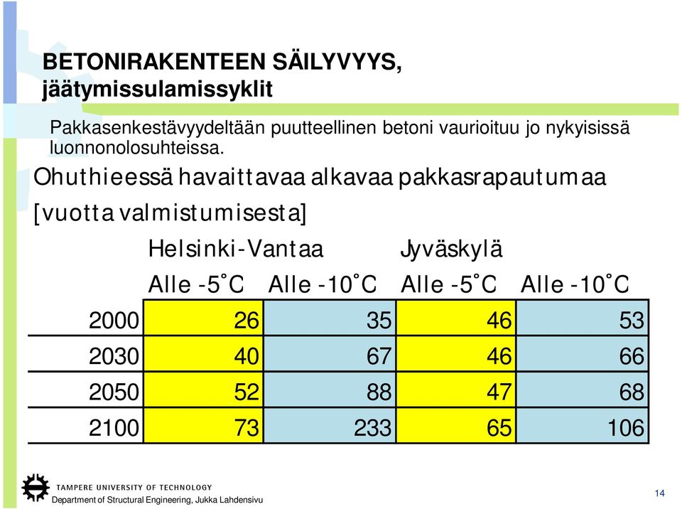 (Vantaa) ja 388 sykliä (Jyväskylä) yleistä: keskimäärin 320 sykliä (Vantaa) ja 400 sykliä (Jyväskylä) Helsinki-Vantaa Jyväskylä alin, jossa havaittu alkavaa: 210 sykliä (Vantaa) ja 270 sykliä