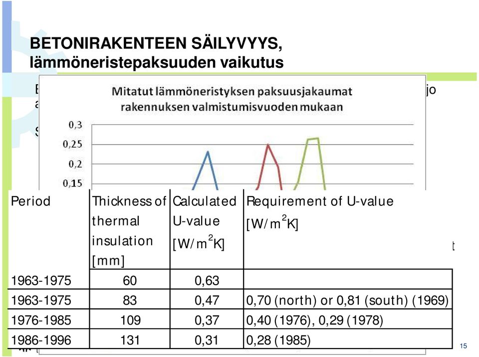 vaikutusta betonin pakkasrapautumisen insulation esiintymiseen. [W/m 2 K] Betonin säilyvyysominaisuudet ovat oleellisesti merkittävämpiä.