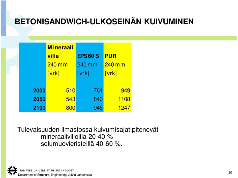 840 1108 2100 800 945 1247 Tulevaisuuden ilmastossa kuivumisajat