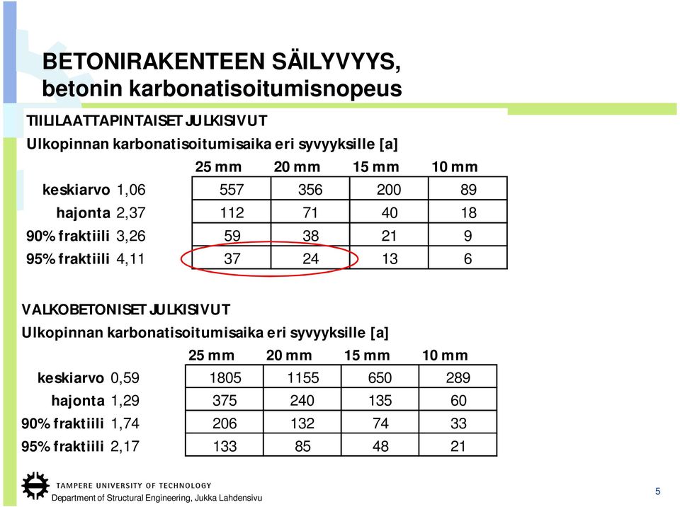 95% fraktiili 4,11 37 24 13 6 VALKOBETONISET JULKISIVUT Ulkopinnan karbonatisoitumisaika eri syvyyksille [a] 25 mm 20 mm 15 mm