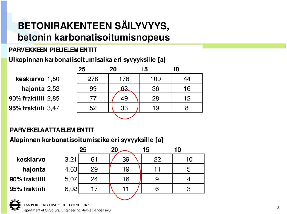 fraktiili 2,85 77 49 28 12 95% fraktiili 3,47 52 33 19 8 PARVEKELAATTAELEMENTIT Alapinnan karbonatisoitumisaika eri