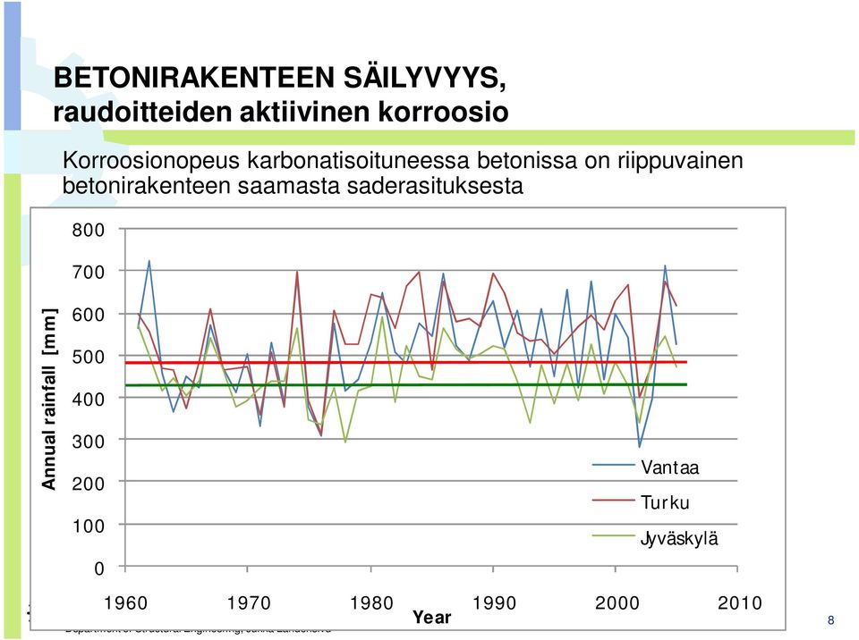 480 mm vuodessa, jolloin korroosio erittäin nopeaa, 10 m/a 700 Annual rainfall [mm] Halkeilurajana 600