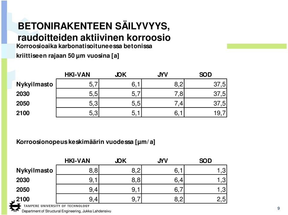 5,5 5,7 7,8 37,5 2050 5,3 5,5 7,4 37,5 2100 5,3 5,1 6,1 19,7 Korroosionopeus keskimäärin vuodessa