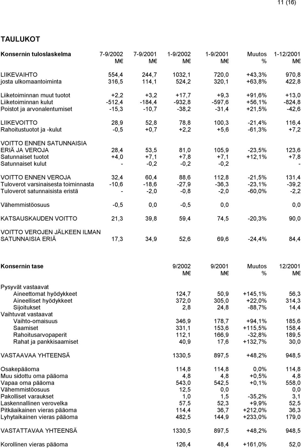-42,6 LIIKEVOITTO 28,9 52,8 78,8 100,3-21,4% 116,4 Rahoitustuotot ja -kulut -0,5 +0,7 +2,2 +5,6-61,3% +7,2 VOITTO ENNEN SATUNNAISIA ERIÄ JA VEROJA 28,4 53,5 81,0 105,9-23,5% 123,6 Satunnaiset tuotot