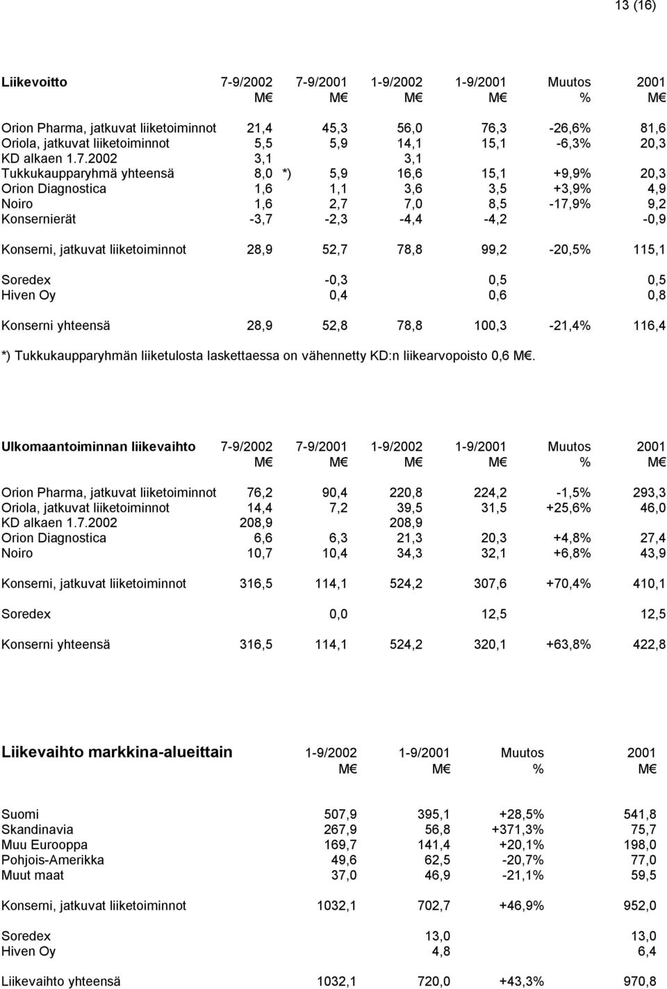 2002 3,1 3,1 Tukkukaupparyhmä yhteensä 8,0 *) 5,9 16,6 15,1 +9,9% 20,3 Orion Diagnostica 1,6 1,1 3,6 3,5 +3,9% 4,9 Noiro 1,6 2,7 7,0 8,5-17,9% 9,2 Konsernierät -3,7-2,3-4,4-4,2-0,9 Konserni, jatkuvat