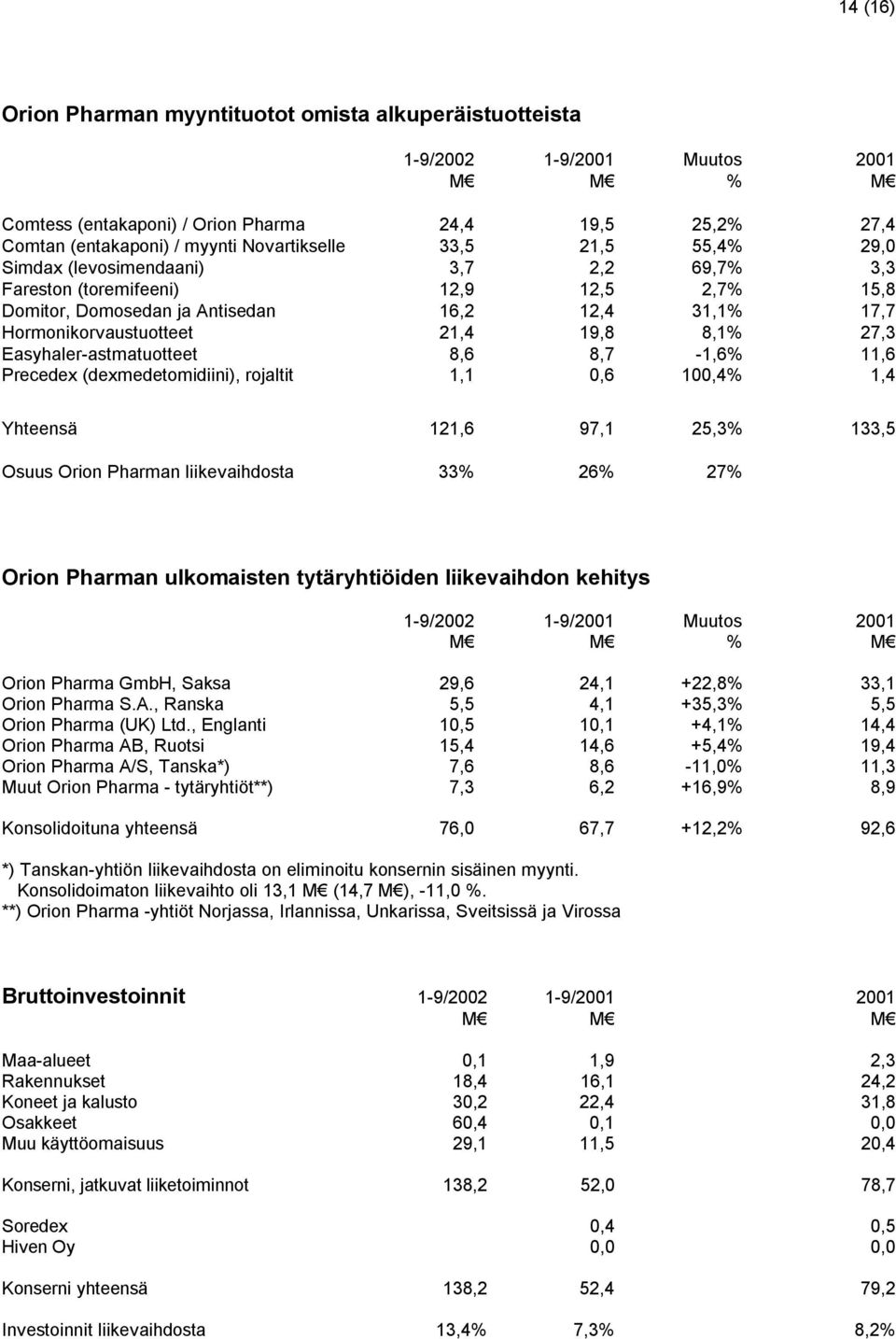 21,4 19,8 8,1% 27,3 Easyhaler-astmatuotteet 8,6 8,7-1,6% 11,6 Precedex (dexmedetomidiini), rojaltit 1,1 0,6 100,4% 1,4 Yhteensä 121,6 97,1 25,3% 133,5 Osuus Orion Pharman liikevaihdosta 33% 26% 27%