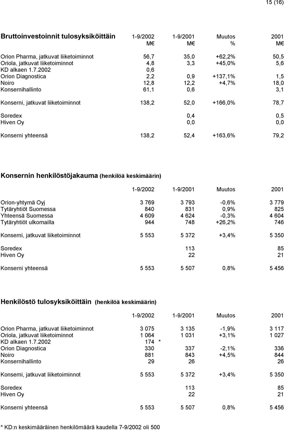 2002 0,6 Orion Diagnostica 2,2 0,9 +137,1% 1,5 Noiro 12,8 12,2 +4,7% 18,0 Konsernihallinto 61,1 0,6 3,1 Konserni, jatkuvat liiketoiminnot 138,2 52,0 +166,0% 78,7 Soredex 0,4 0,5 Hiven Oy 0,0 0,0