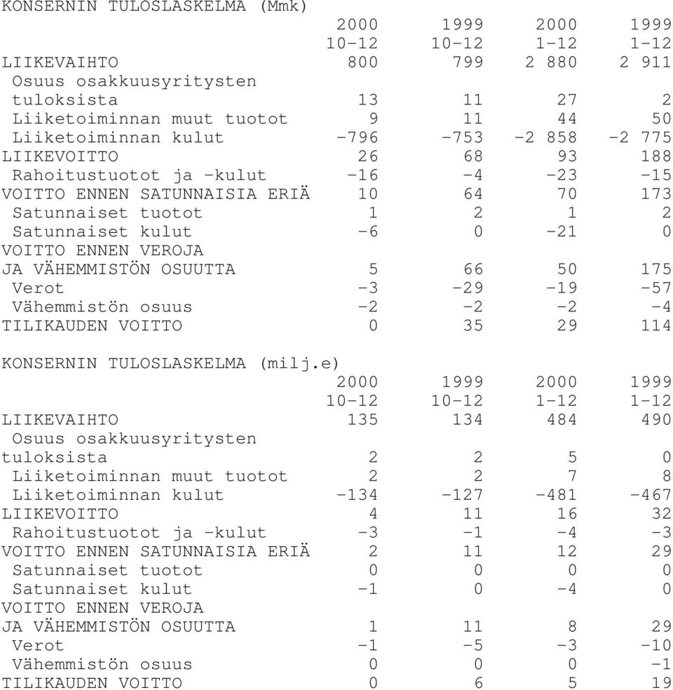 0-21 0 VOITTO ENNEN VEROJA JA VÄHEMMISTÖN OSUUTTA 5 66 50 175 Verot -3-29 -19-57 Vähemmistön osuus -2-2 -2-4 TILIKAUDEN VOITTO 0 35 29 114 KONSERNIN TULOSLASKELMA (milj.