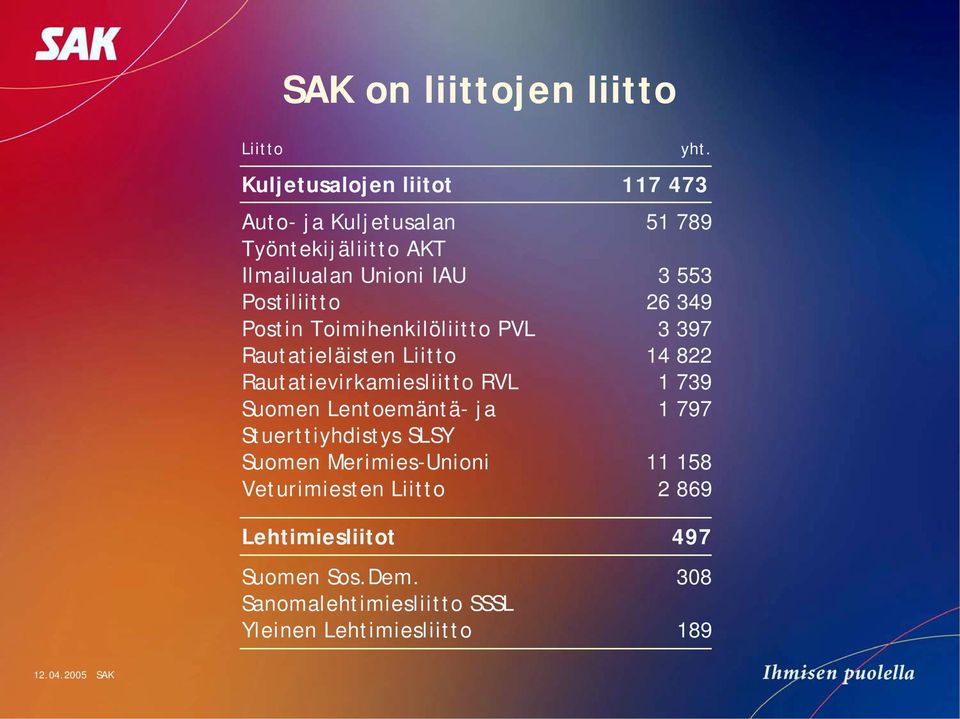 Postiliitto 26 349 Postin Toimihenkilöliitto PVL 3 397 Rautatieläisten Liitto 14 822 Rautatievirkamiesliitto RVL 1