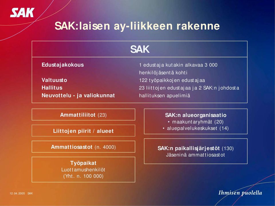 apuelimiä Ammattiliitot (23) Liittojen piirit / alueet SAK:n alueorganisaatio maakuntaryhmät (20) aluepalvelukeskukset