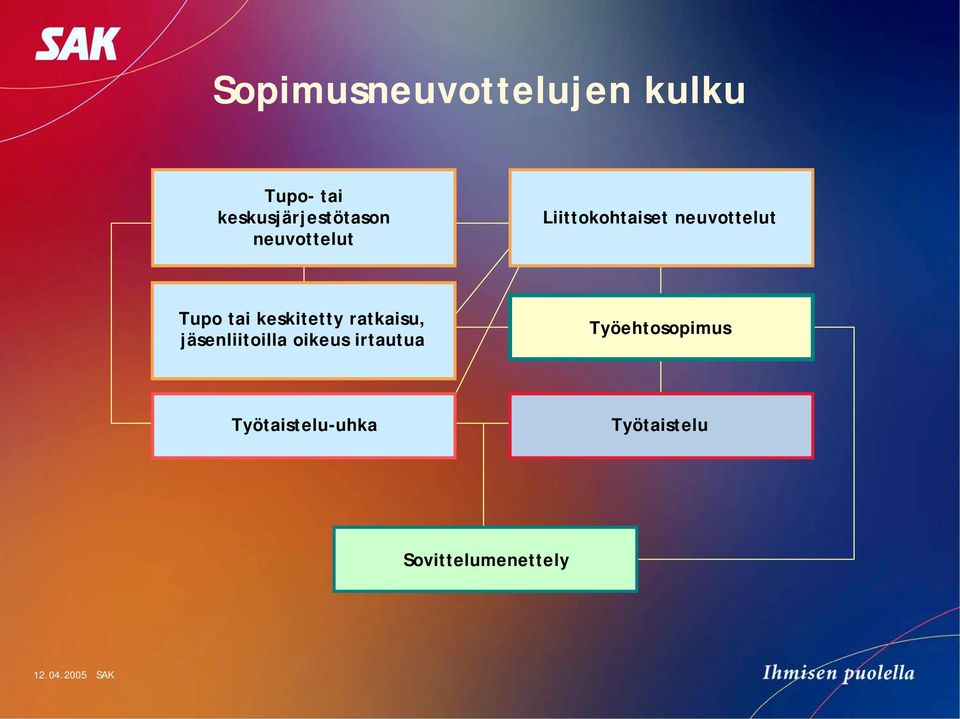 neuvottelut Tupo tai keskitetty ratkaisu,