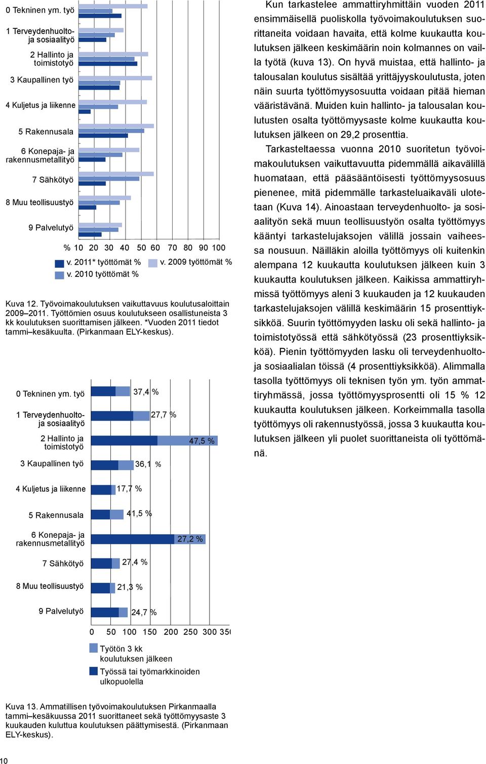 20 30 40 50 60 70 80 90 100 v. 2011* työttömät % v. 2009 työttömät % v. 2010 työttömät % Kuva 12. Työvoimakoulutuksen vaikuttavuus koulutusaloittain 2009 2011.