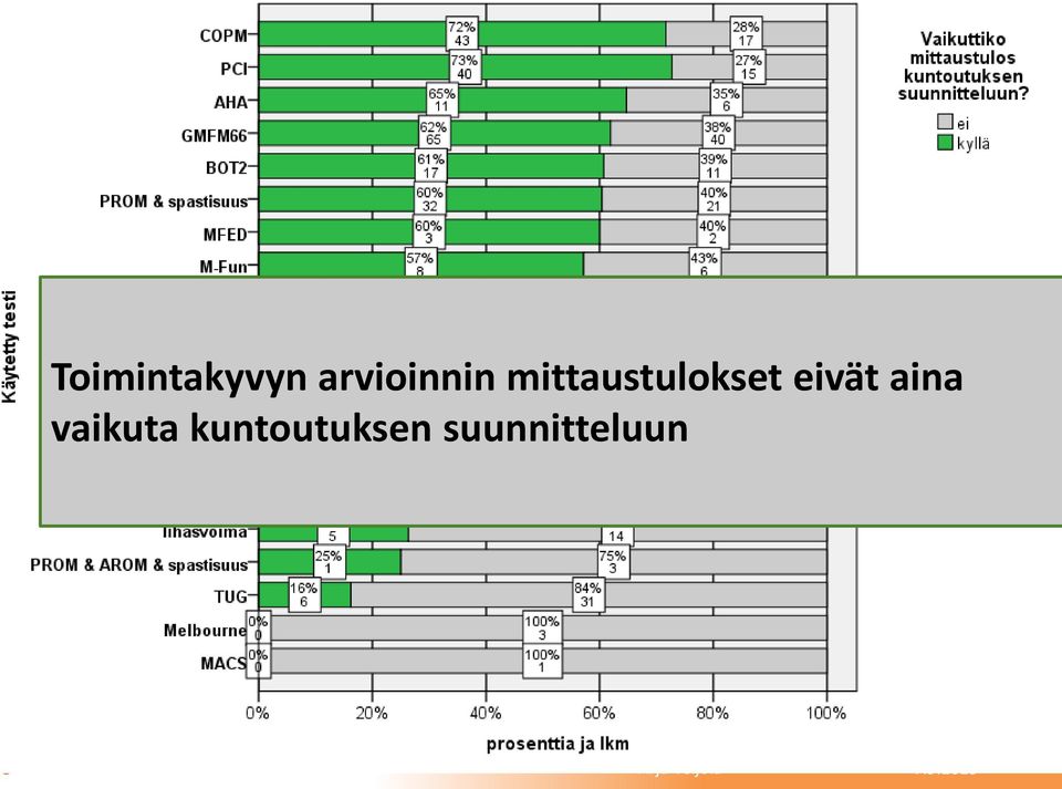 mittaustulokset eivät