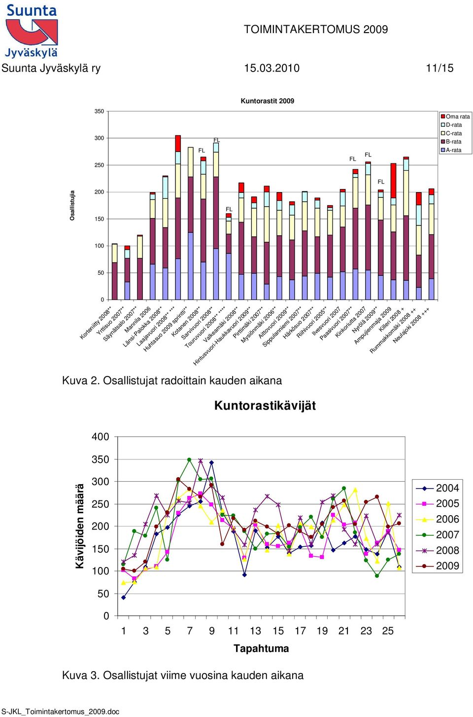 Länsi-Palokka 2008** Laajavuori 2008** *** Huhtasuo 2009 sprintti** Kotanen 2008** Sarvivuori 2008** Touruvuori 2008** **** Valkeamäki 2008** Hintusvuori-Haukkavuori 2009** Pirttimäki 2007**