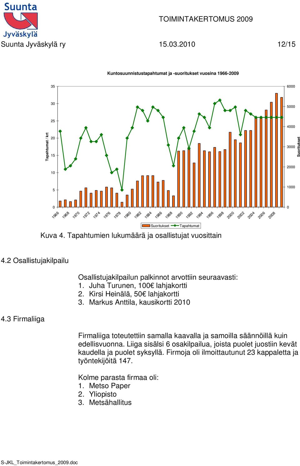 1984 1986 1988 1990 1992 1994 1996 1998 2000 2002 2004 2006 2008 Suoritukset Tapahtumat Kuva 4. Tapahtumien lukumäärä ja osallistujat vuosittain 4.2 Osallistujakilpailu 4.