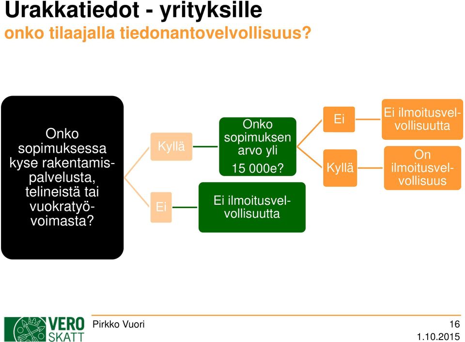 vuokratyövoimasta? Kyllä Ei Onko sopimuksen arvo yli 15 000e?