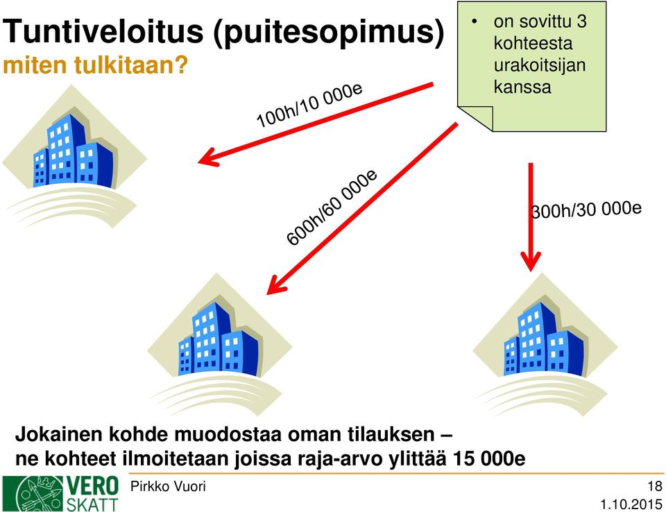 Jokainen kohde muodostaa oman tilauksen ne