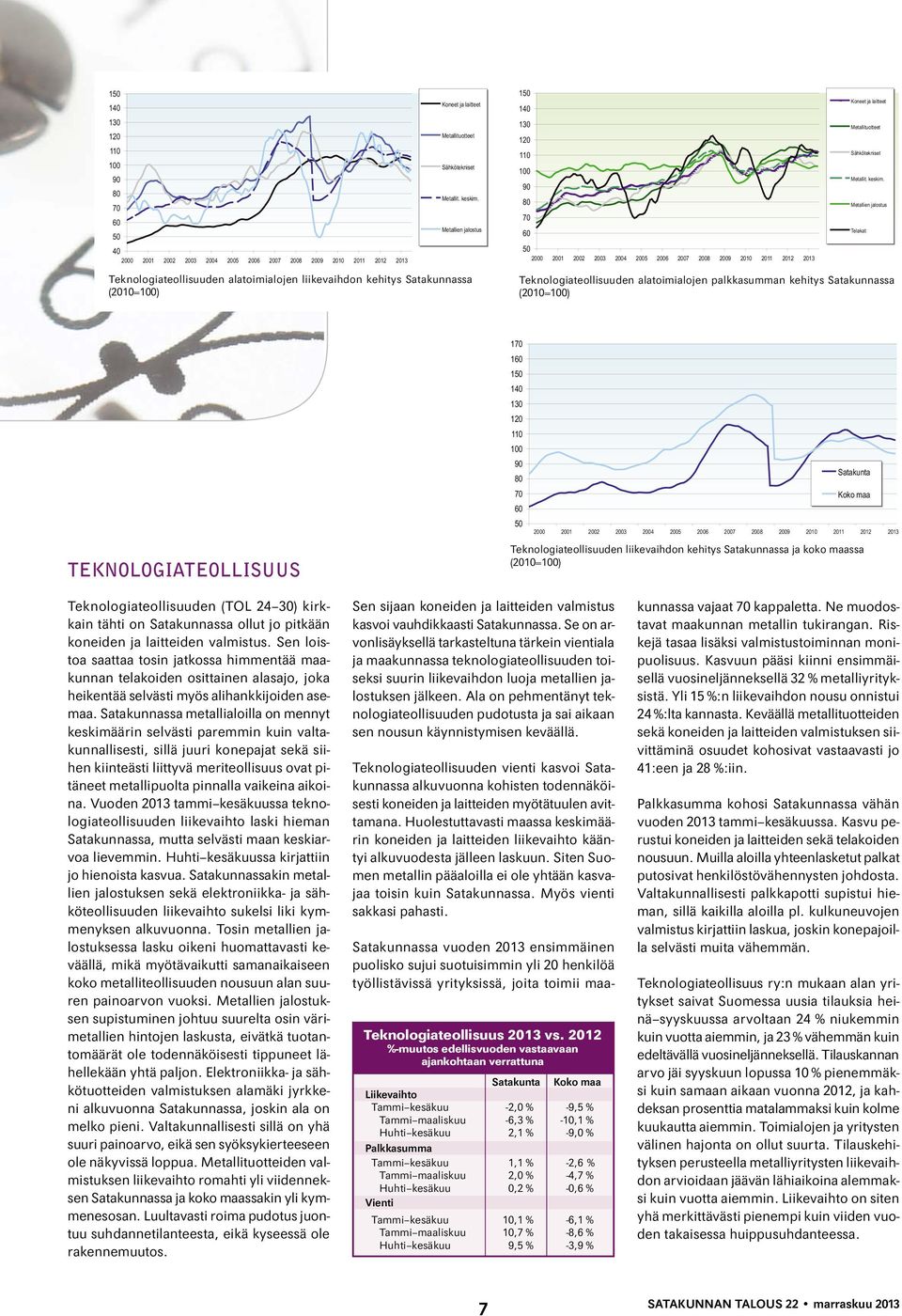 Metallien jalostus Telakat Teknologiateollisuuden alatoimialojen liikevaihdon kehitys Satakunnassa (2010=) Teknologiateollisuuden alatoimialojen palkkasumman kehitys Satakunnassa (2010=)